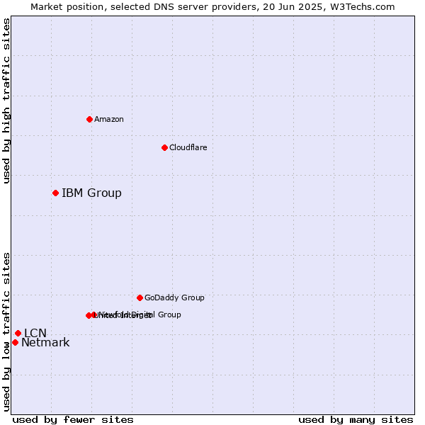 Market position of IBM Group vs. LCN vs. Netmark