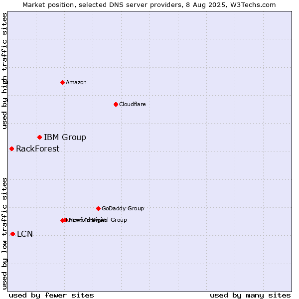 Market position of IBM Group vs. LCN vs. RackForest
