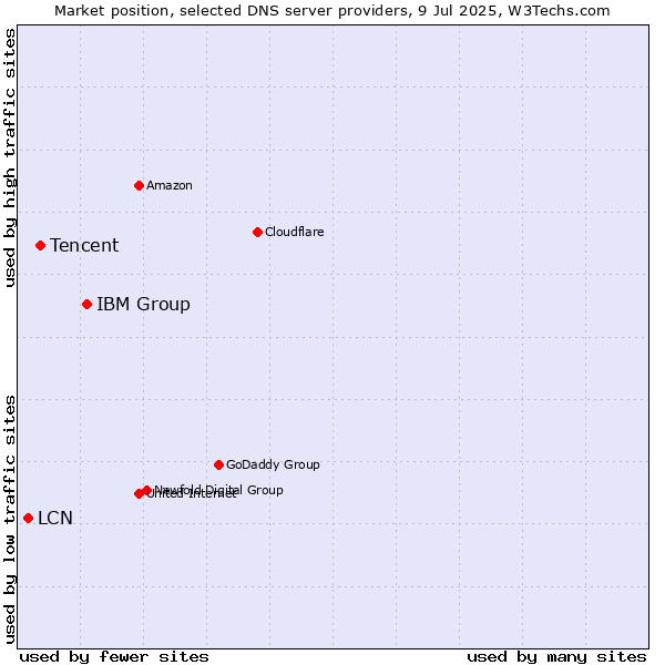 Market position of IBM Group vs. Tencent vs. LCN
