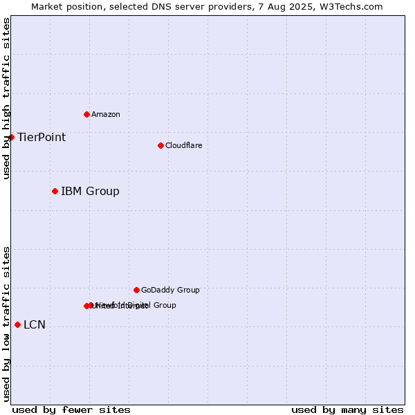 Market position of IBM Group vs. LCN vs. TierPoint