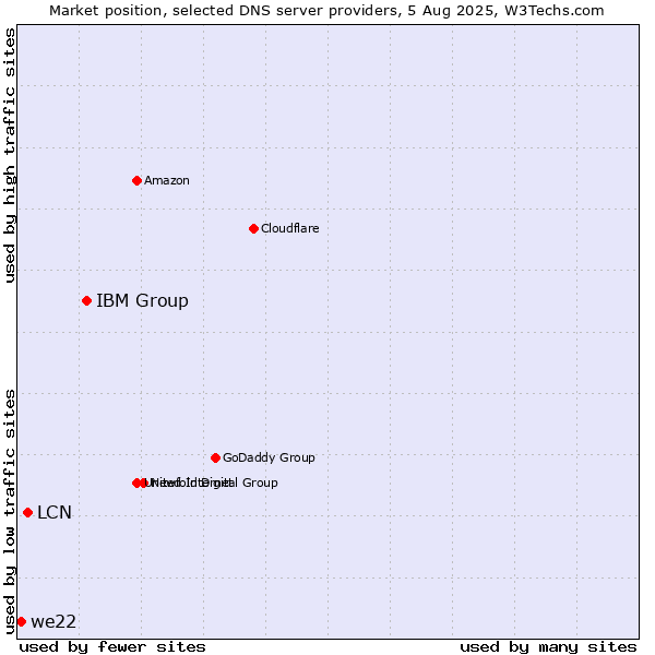 Market position of IBM Group vs. LCN vs. we22