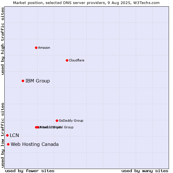 Market position of IBM Group vs. Web Hosting Canada vs. LCN