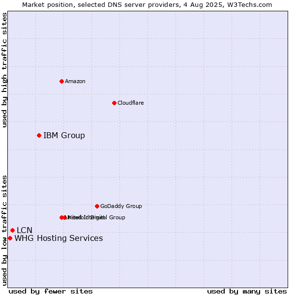 Market position of IBM Group vs. LCN vs. WHG Hosting Services