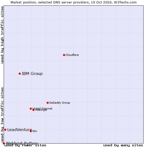 Market position of IBM Group vs. LeadVenture vs. Webhost Python