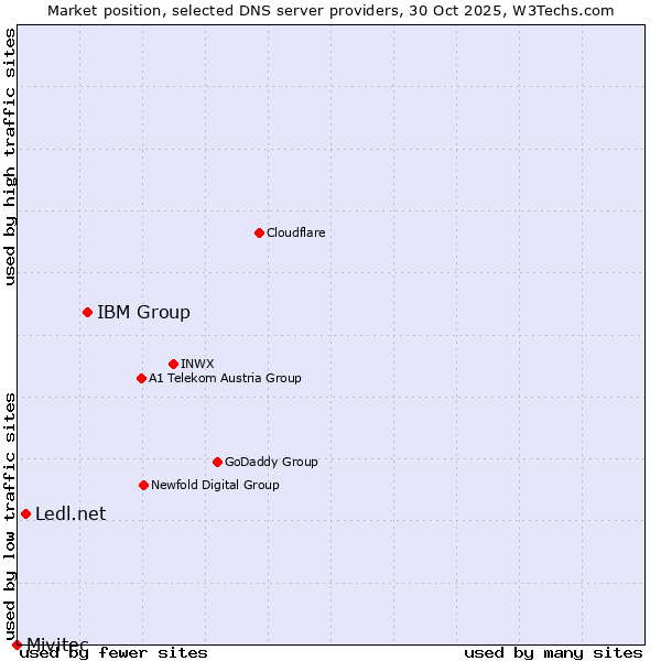 Market position of IBM Group vs. Ledl.net vs. Mivitec