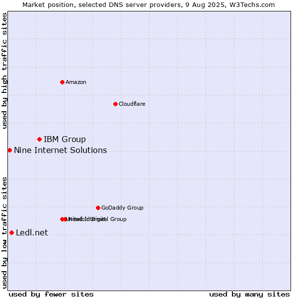 Market position of IBM Group vs. Ledl.net vs. Nine Internet Solutions