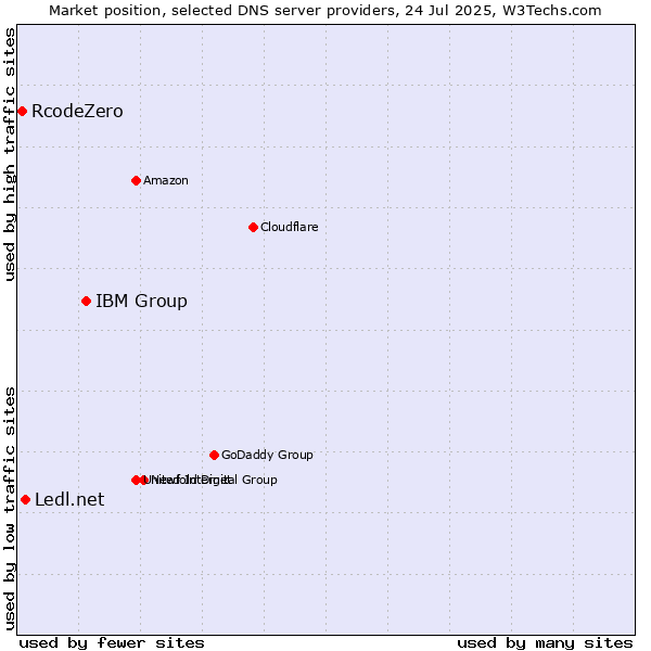 Market position of IBM Group vs. Ledl.net vs. RcodeZero