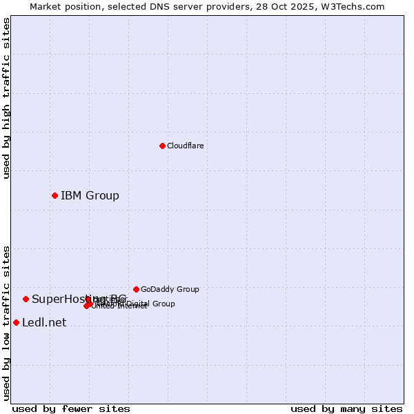 Market position of IBM Group vs. SuperHosting.BG vs. Ledl.net