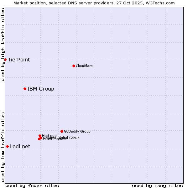 Market position of IBM Group vs. Ledl.net vs. TierPoint