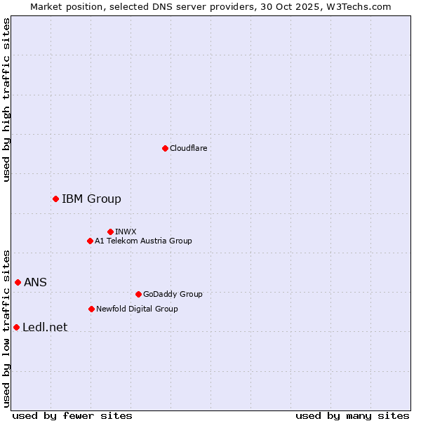 Market position of IBM Group vs. ANS vs. Ledl.net