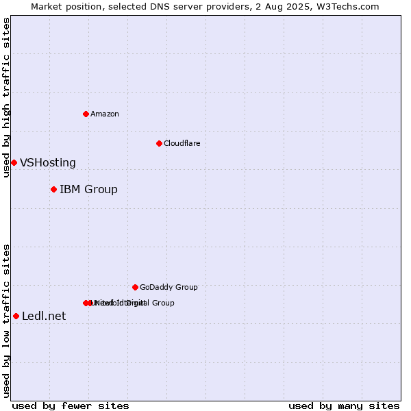 Market position of IBM Group vs. Ledl.net vs. VSHosting