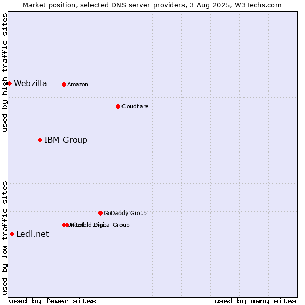 Market position of IBM Group vs. Ledl.net vs. Webzilla