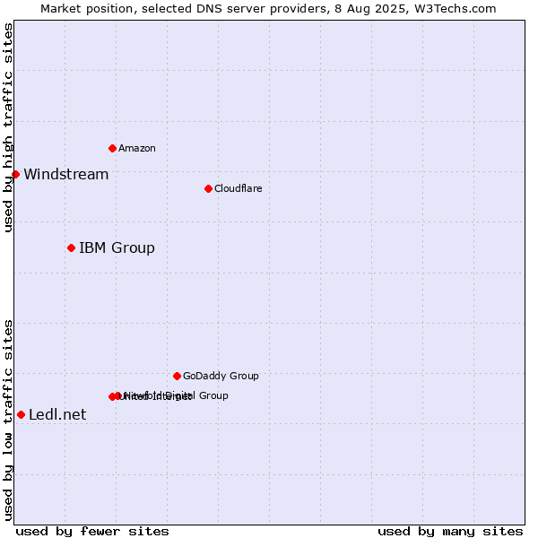 Market position of IBM Group vs. Ledl.net vs. Windstream
