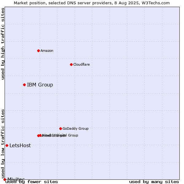Market position of IBM Group vs. LetsHost vs. Mivitec