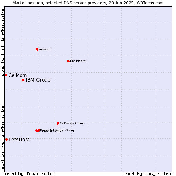 Market position of IBM Group vs. LetsHost vs. Cellcom