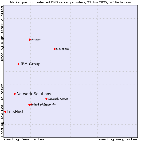 Market position of IBM Group vs. Network Solutions vs. LetsHost