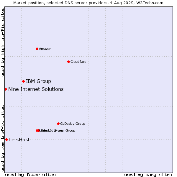 Market position of IBM Group vs. LetsHost vs. Nine Internet Solutions