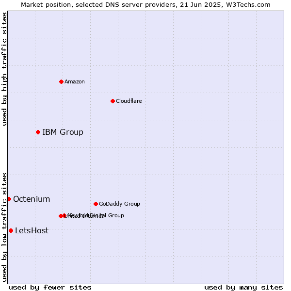 Market position of IBM Group vs. LetsHost vs. Octenium