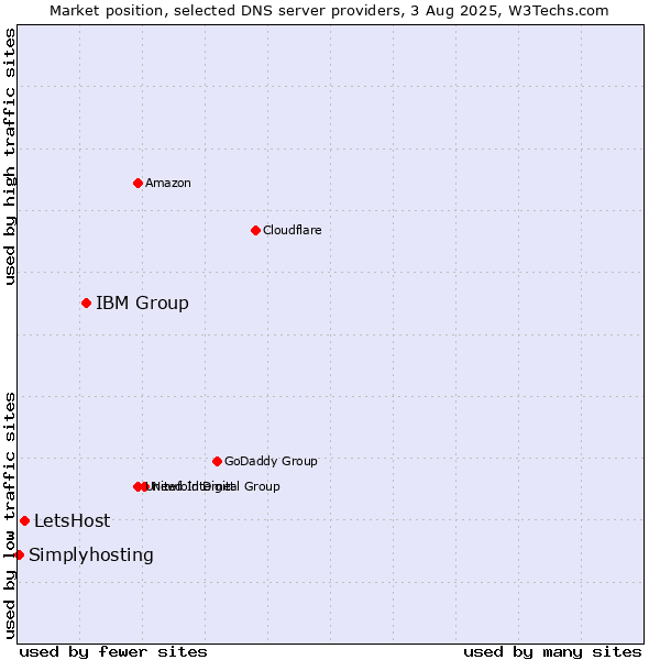 Market position of IBM Group vs. LetsHost vs. Simplyhosting