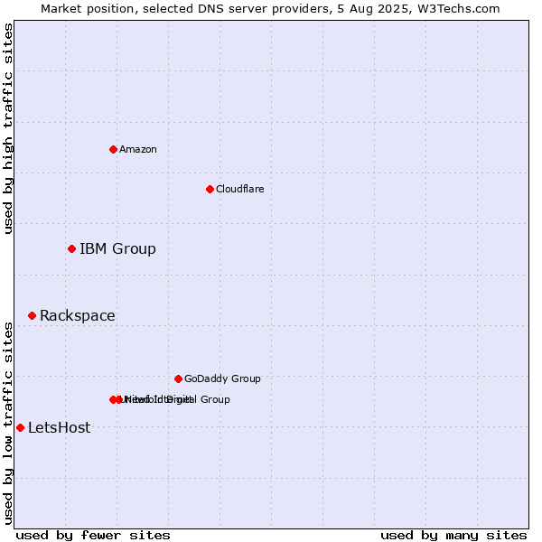 Market position of IBM Group vs. Rackspace vs. LetsHost