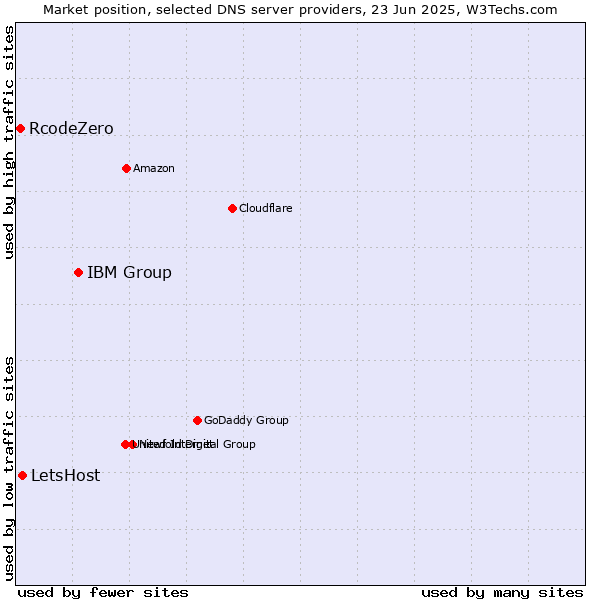 Market position of IBM Group vs. LetsHost vs. RcodeZero