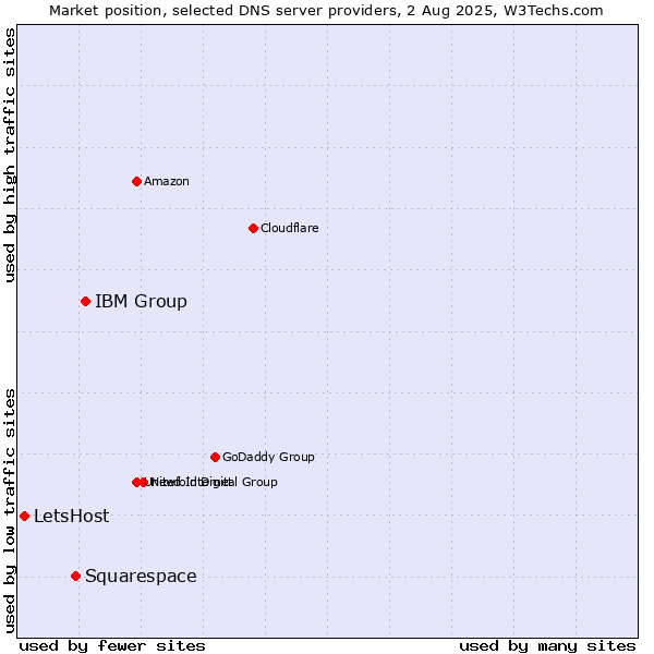Market position of IBM Group vs. Squarespace vs. LetsHost
