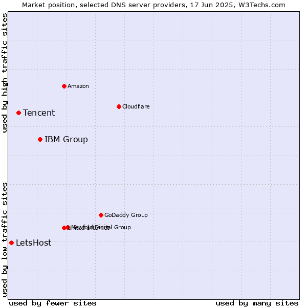 Market position of IBM Group vs. Tencent vs. LetsHost