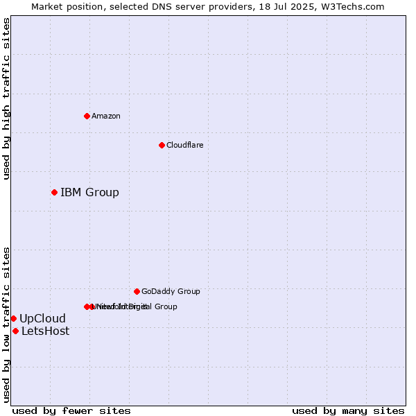 Market position of IBM Group vs. LetsHost vs. UpCloud