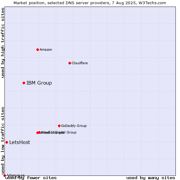 Market position of IBM Group vs. LetsHost vs. Vangus