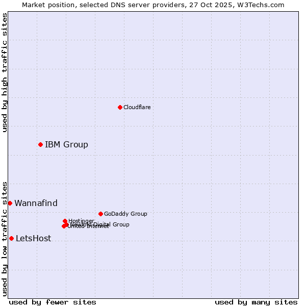Market position of IBM Group vs. LetsHost vs. Wannafind