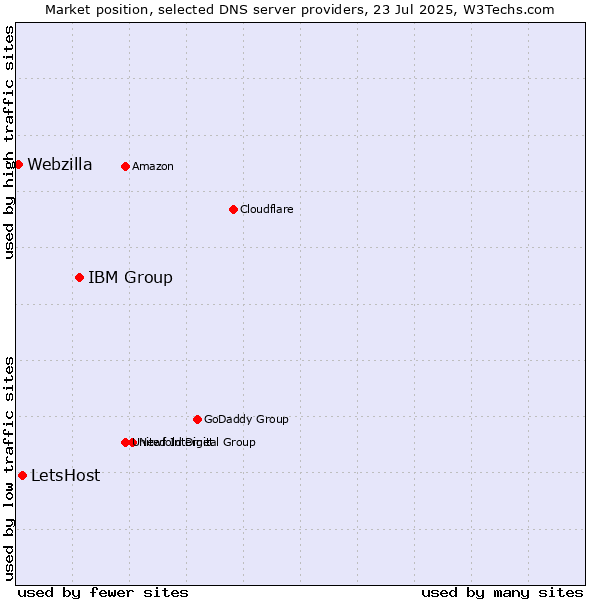 Market position of IBM Group vs. LetsHost vs. Webzilla