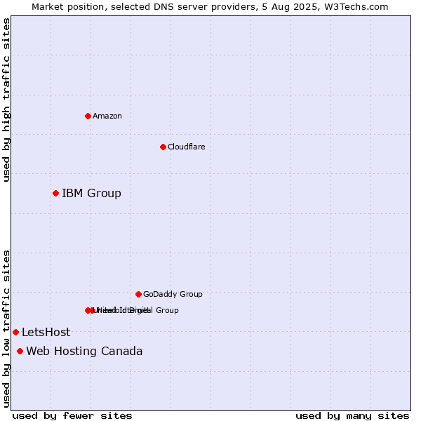 Market position of IBM Group vs. Web Hosting Canada vs. LetsHost