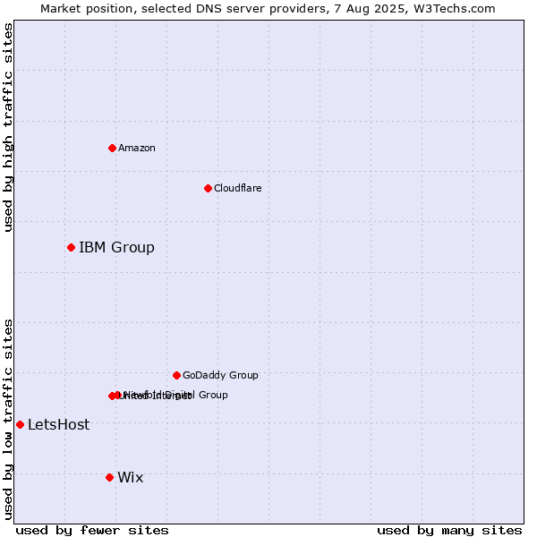 Market position of Wix vs. IBM Group vs. LetsHost
