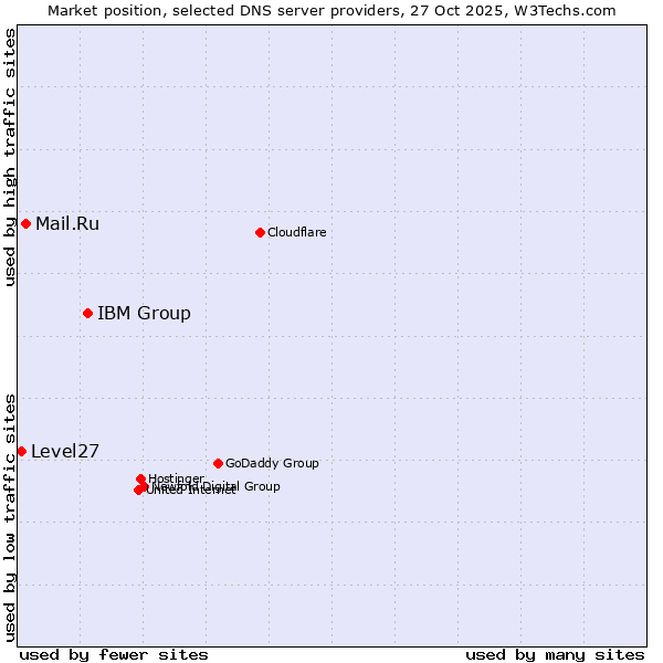 Market position of IBM Group vs. Mail.Ru vs. Level27