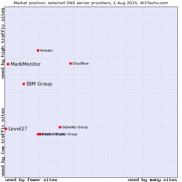 Market position of IBM Group vs. MarkMonitor vs. Level27