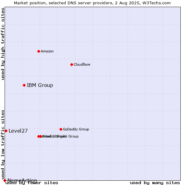 Market position of IBM Group vs. Level27 vs. NameAction