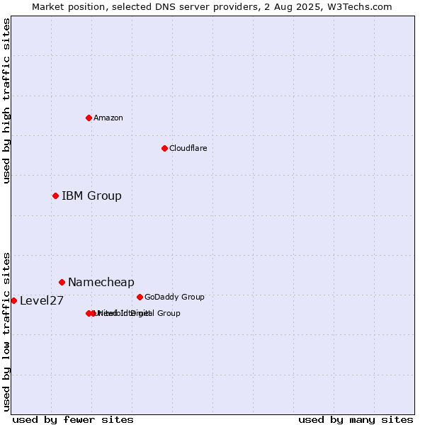 Market position of Namecheap vs. IBM Group vs. Level27
