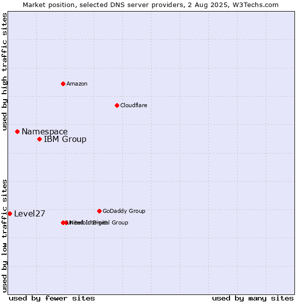 Market position of IBM Group vs. Namespace vs. Level27