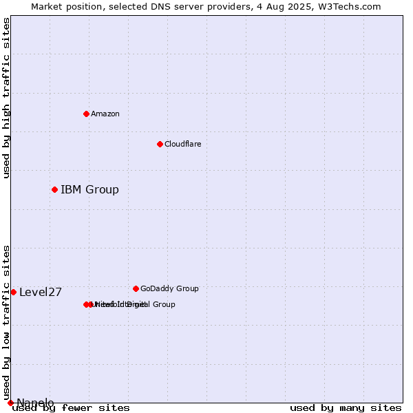 Market position of IBM Group vs. Level27 vs. Nanelo