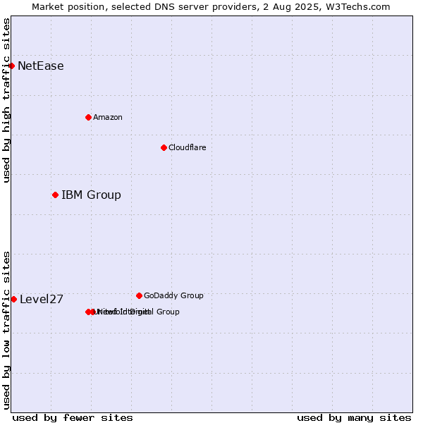 Market position of IBM Group vs. Level27 vs. NetEase