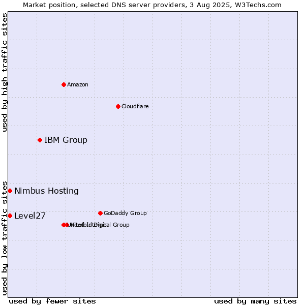 Market position of IBM Group vs. Level27 vs. Nimbus Hosting