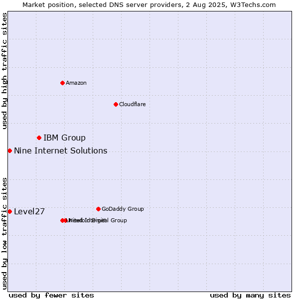 Market position of IBM Group vs. Level27 vs. Nine Internet Solutions