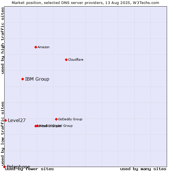 Market position of IBM Group vs. Level27 vs. Pelephone