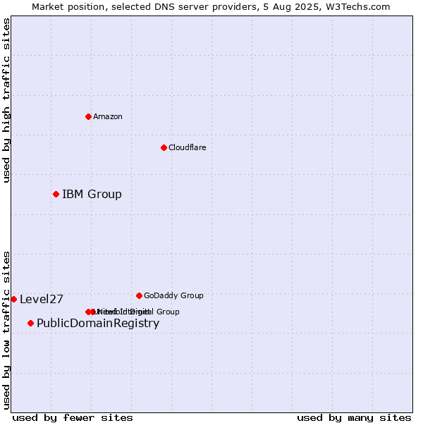 Market position of IBM Group vs. PublicDomainRegistry vs. Level27
