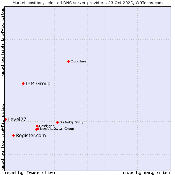 Market position of IBM Group vs. Register.com vs. Level27