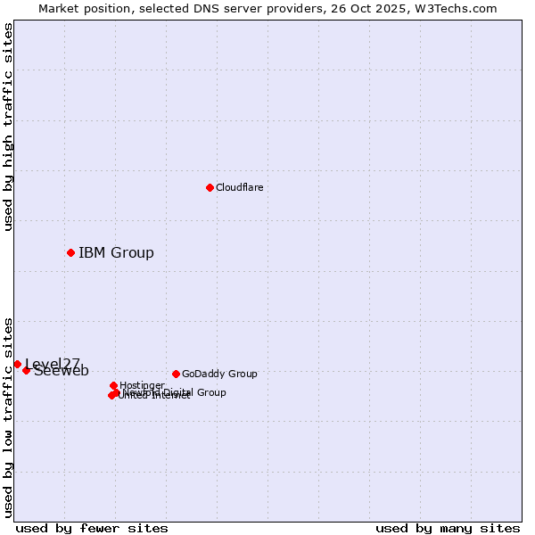 Market position of IBM Group vs. Seeweb vs. Level27