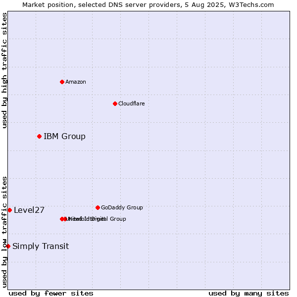 Market position of IBM Group vs. Level27 vs. Simply Transit