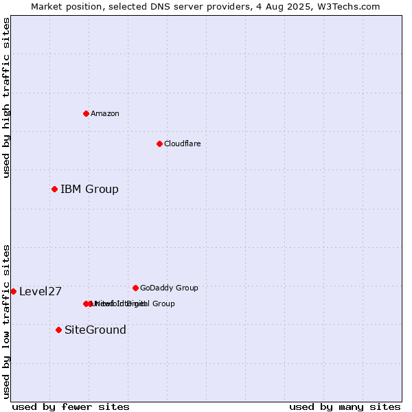 Market position of SiteGround vs. IBM Group vs. Level27