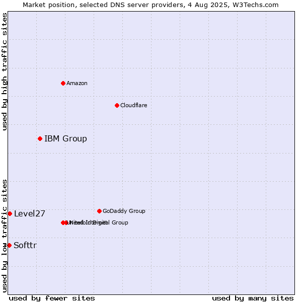Market position of IBM Group vs. Level27 vs. Softtr