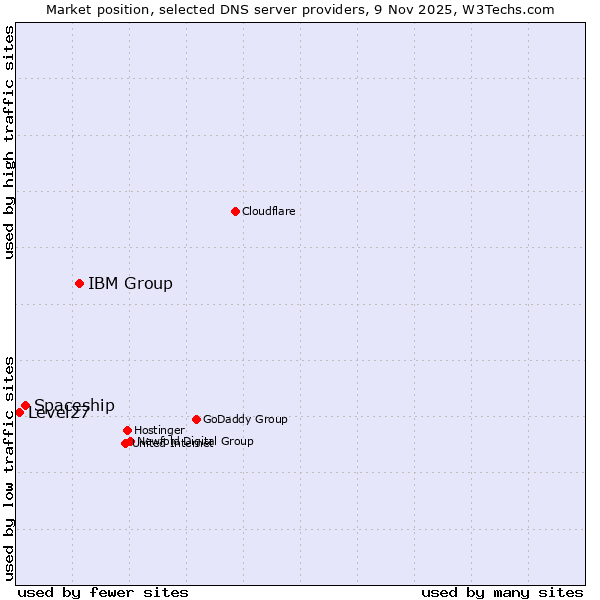 Market position of IBM Group vs. Spaceship vs. Level27